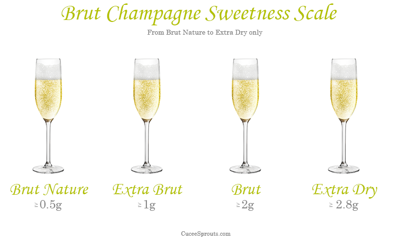 Brut Sweetness Scale